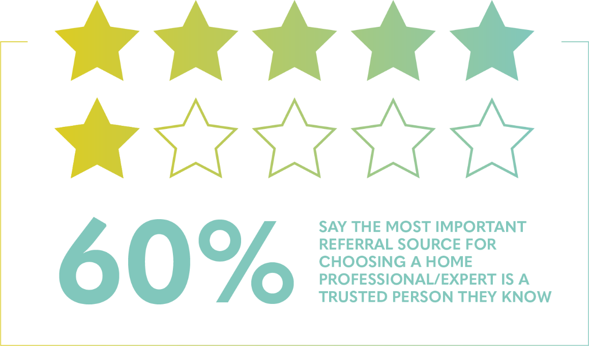 60% say the most important referral source for choosing a home professional is a trusted person they know