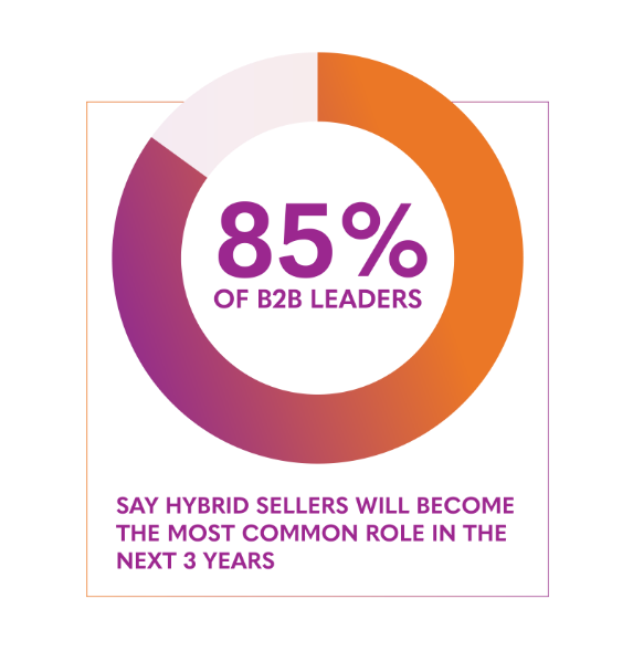 Pie chart showing that 85% of B2B leaders say hybrid sellers will become the most common role in the next 3 years.