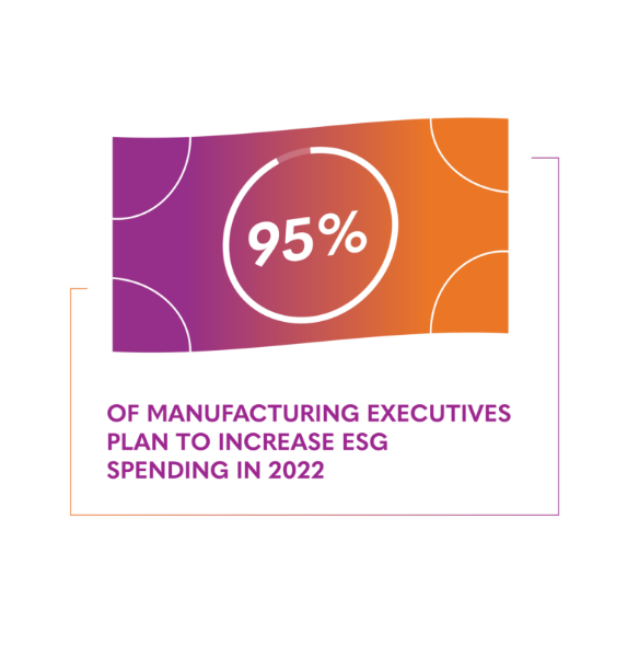 Pie chart showing that 95% of manufacturing executives plan to increase ESG spending in 2022