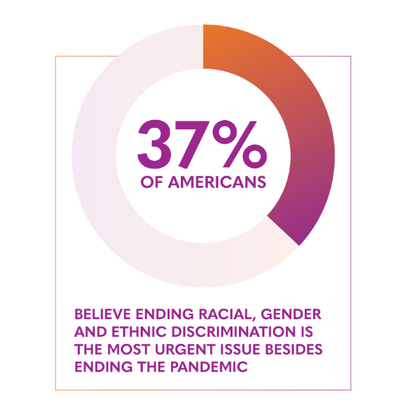 Pie chart showing that 37% of Americans believe ending racial, gender and ethnic discrimination is the most urgent issue besides ending the pandemic.